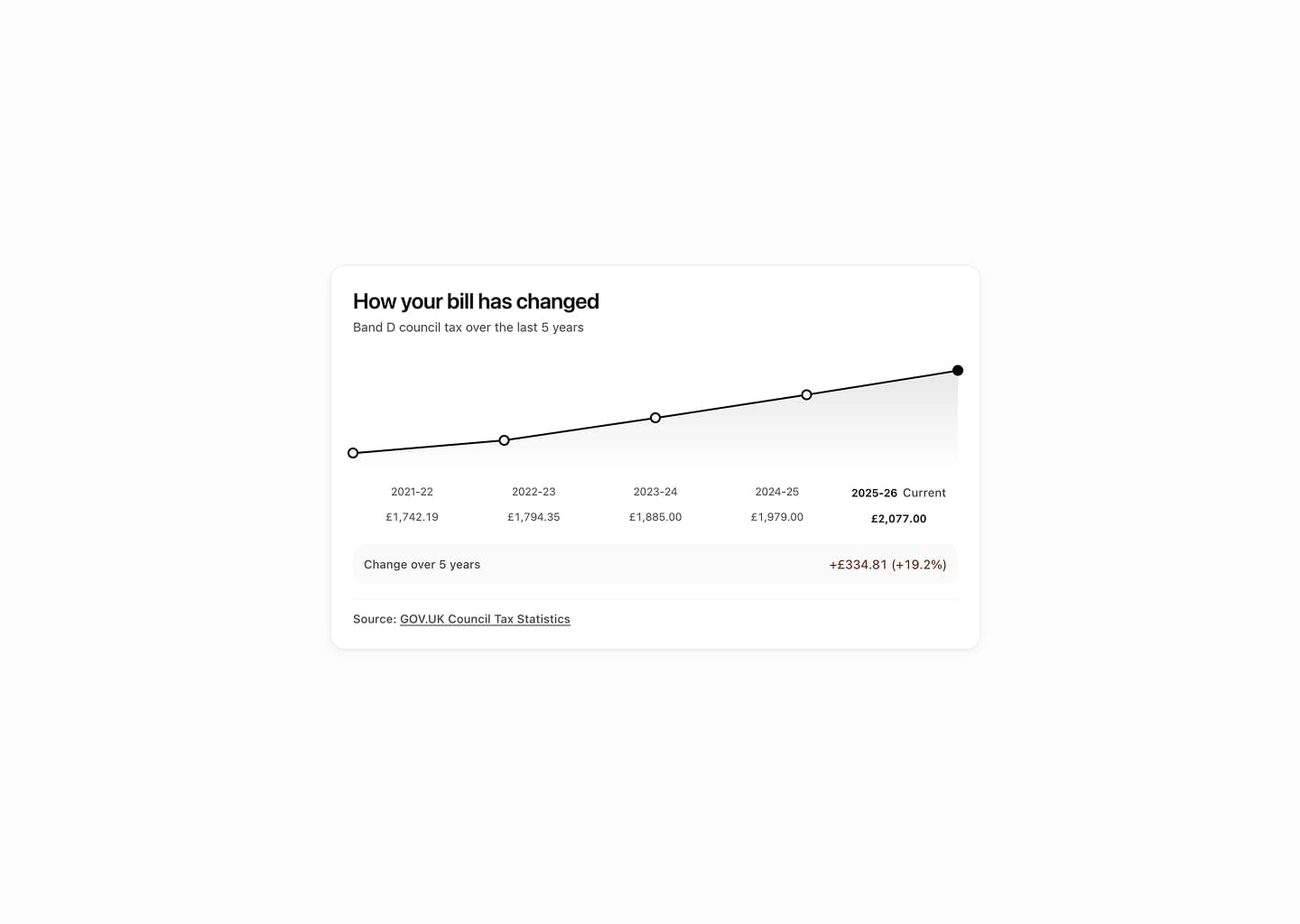 How your bill has changed chart showing 5-year council tax trend